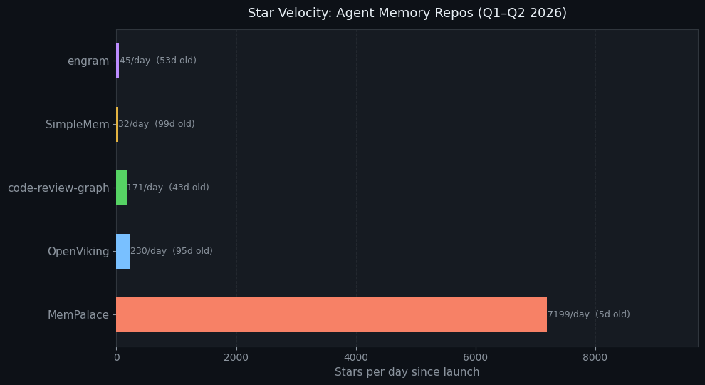 Star velocity comparison — stars per day since launch