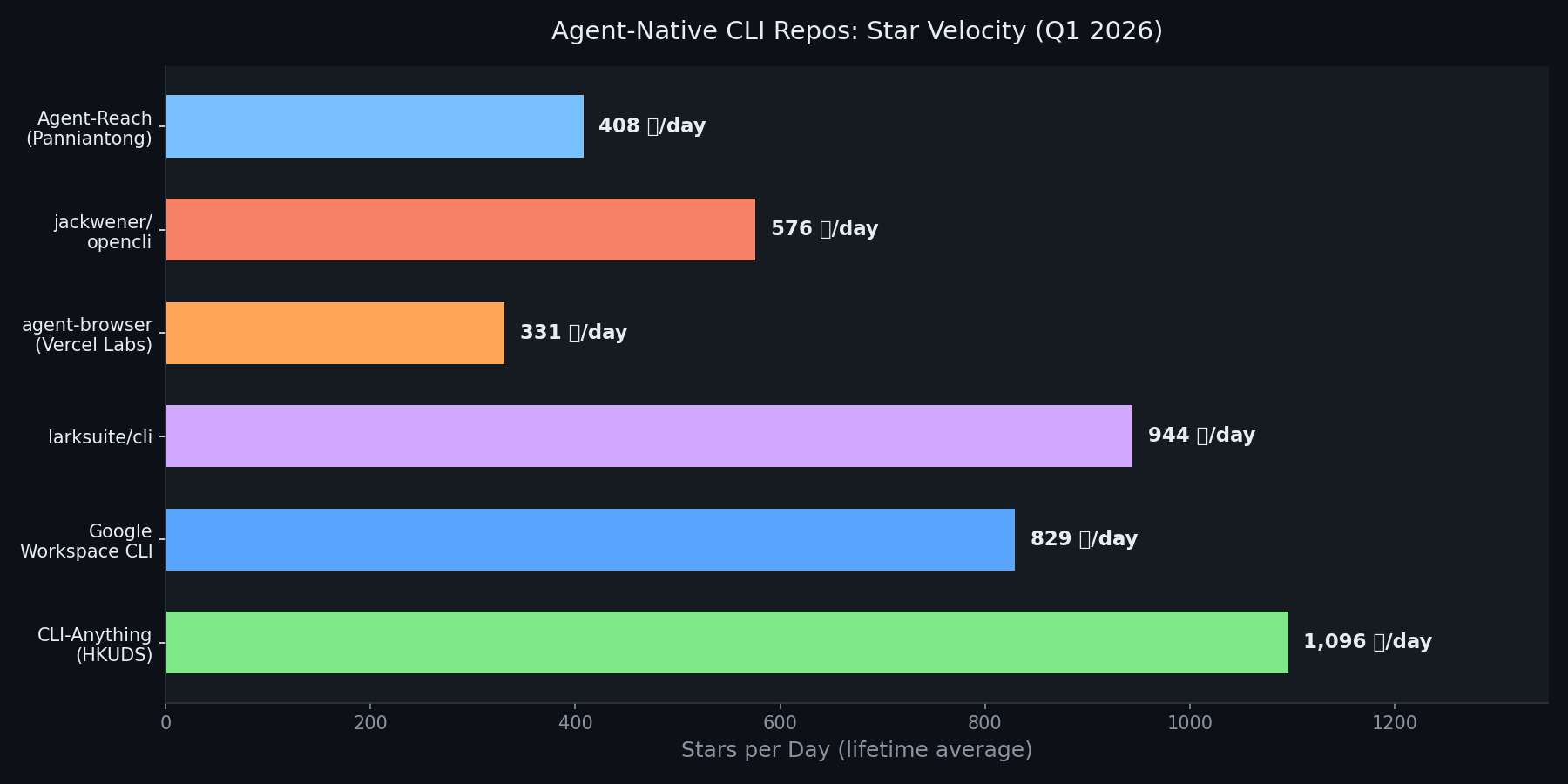 Star velocity comparison