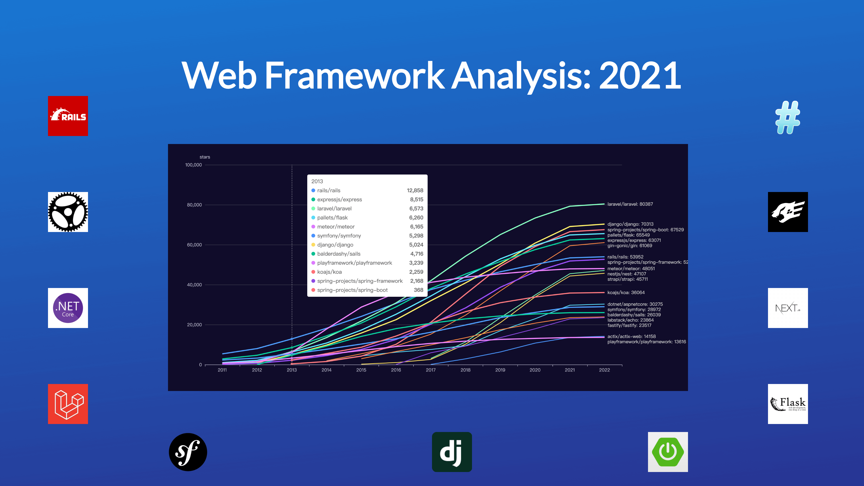 Deep Insights into Web Frameworks