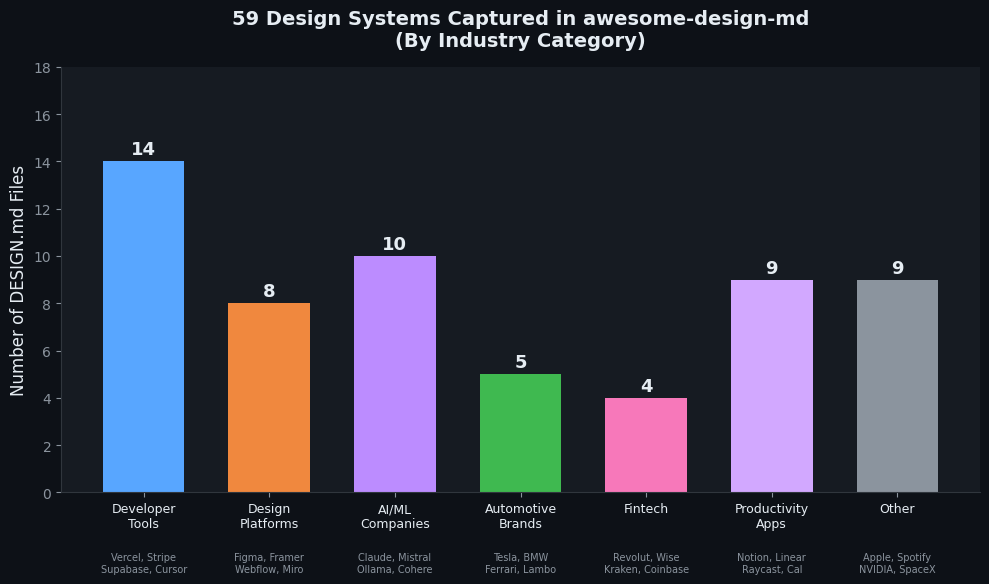 59 Design Systems Captured by Category