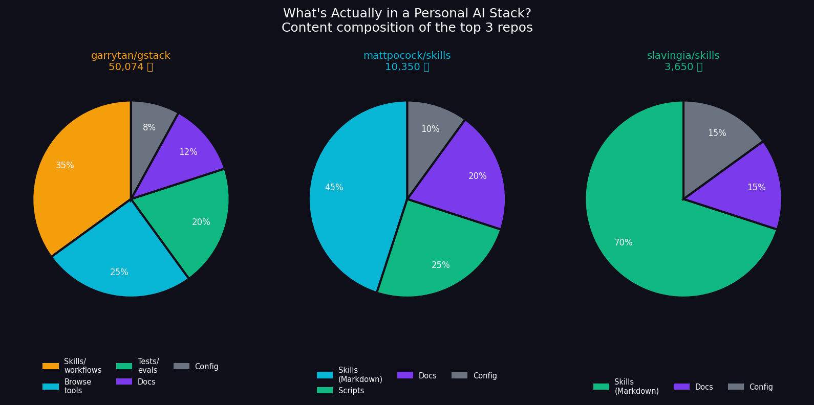 What's inside each personal AI stack repo (content composition)