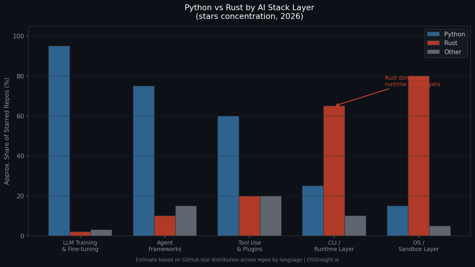 Language shift by AI stack layer