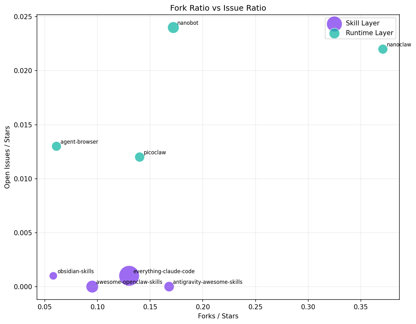 Fork ratio vs issue ratio scatter plot for skill and runtime repositories