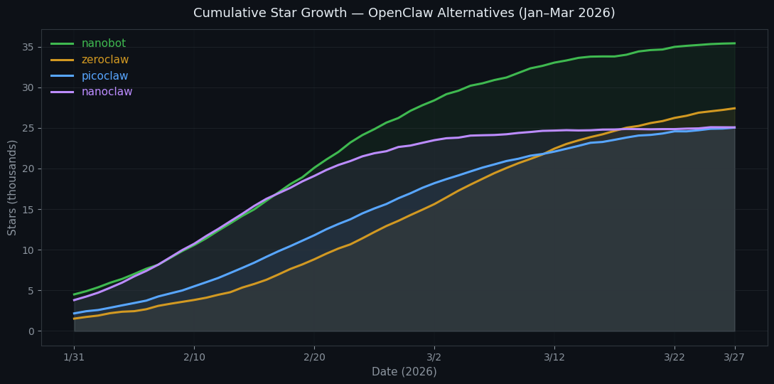 Cumulative star growth of OpenClaw alternatives (Jan–Mar 2026)