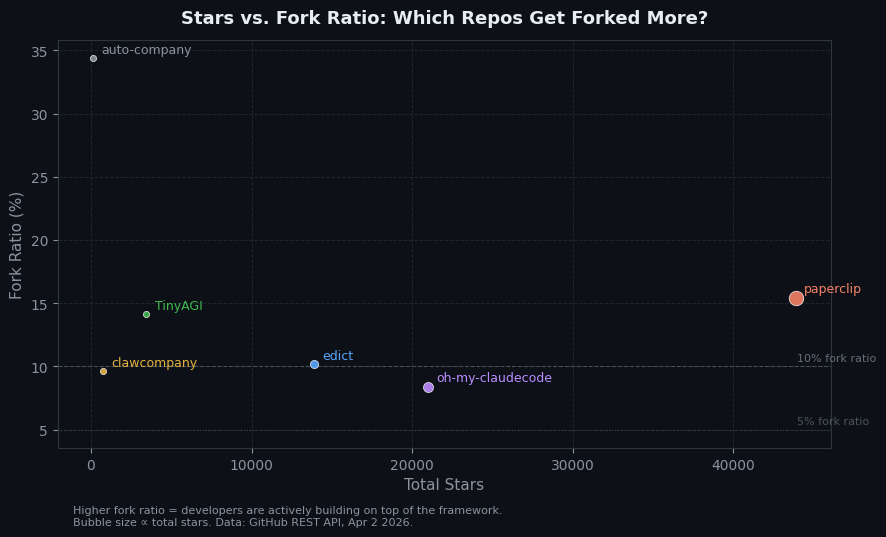 Fork Ratio vs Stars Scatter